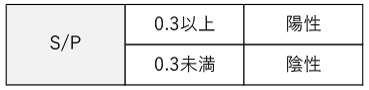 S/P ≥ 0.3：陽性、 S/P < 0.3：陰性