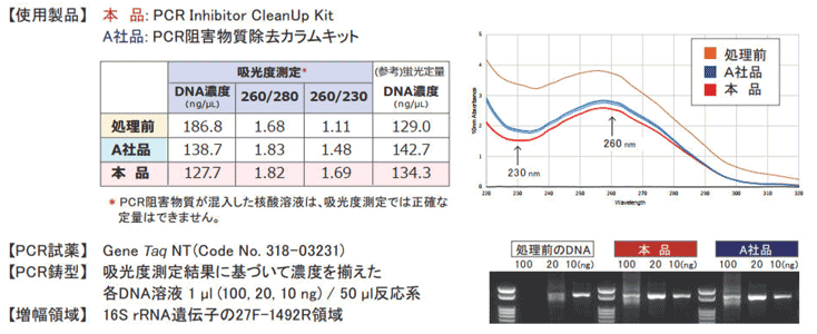 PCR阻害物質が混入した核酸溶液は、吸光度測定では正確な定量はできません。