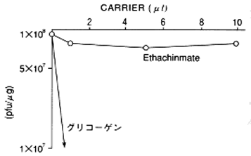 形質転換グラフ、グリコーゲンを入れると効率は大幅に低下するが、Ethachinmateはほとんど影響しない