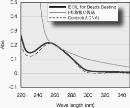 ISOIL BBで抽出したDNAはLambdaと同じ。F社取扱い製品は短波長側の夾雑物が多い
