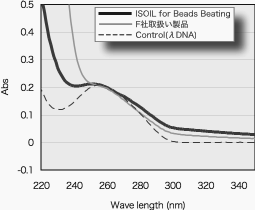 ISOIL BBで抽出したDNAは夾雑物が少ない。F社取扱い製品は短波長側の夾雑物が多い