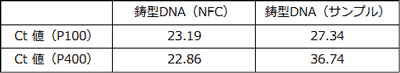 納豆DNAを鋳型にしたCt値